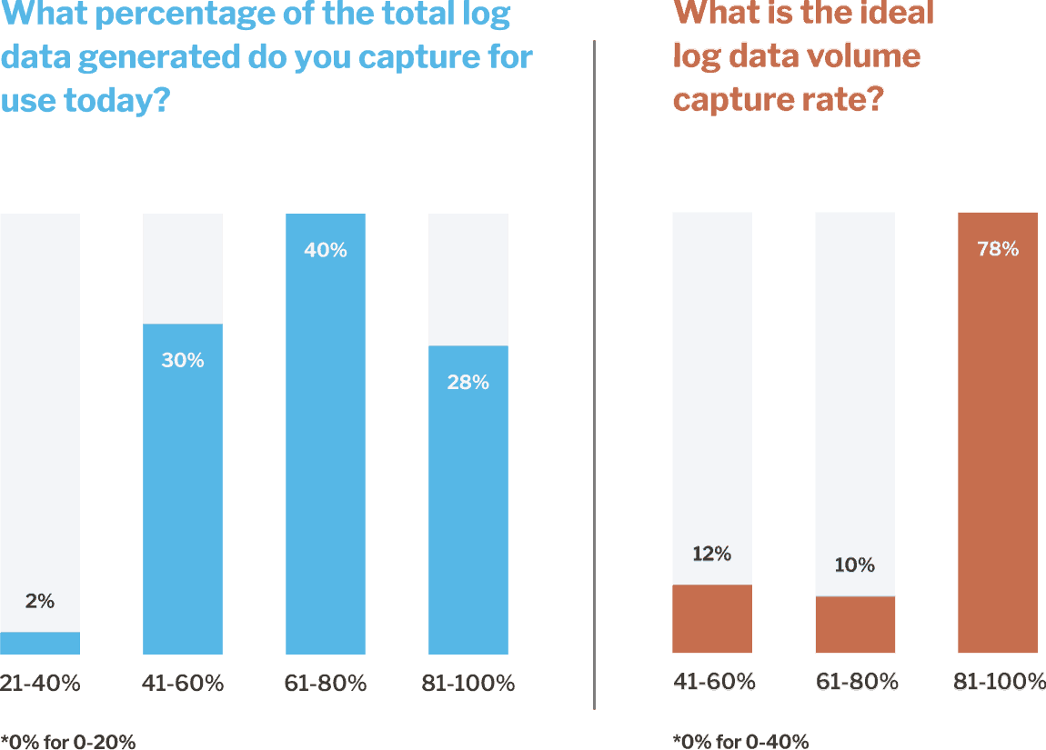 Findings on Log Data Volume